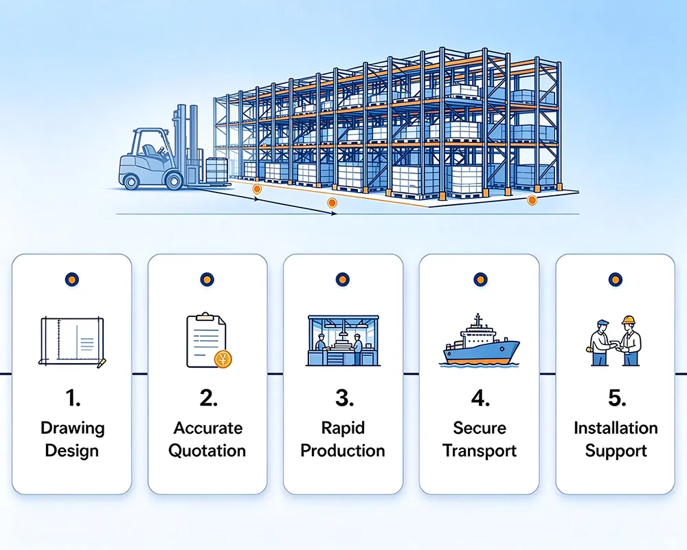 Warehouse storage solution process flowchart for pallet racking